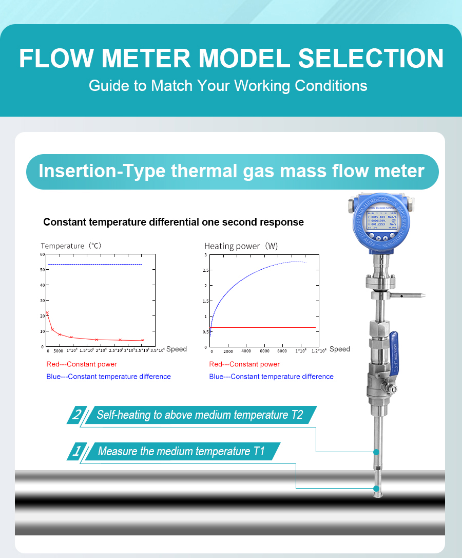 Insertion Type Thermal Mass Flow Meter